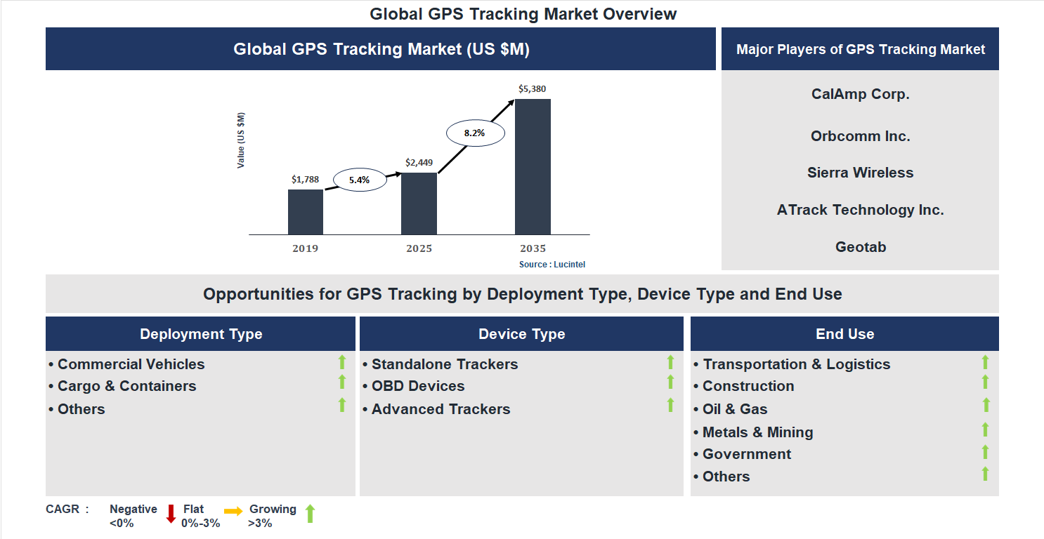 GPS Tracking Market Trends and Forecast